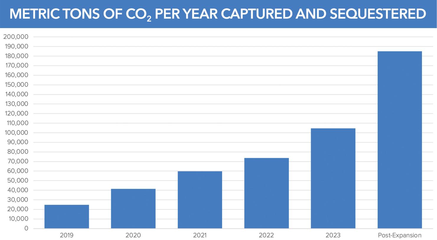 Metric Tons of CO2 per year Captured and Sequestered